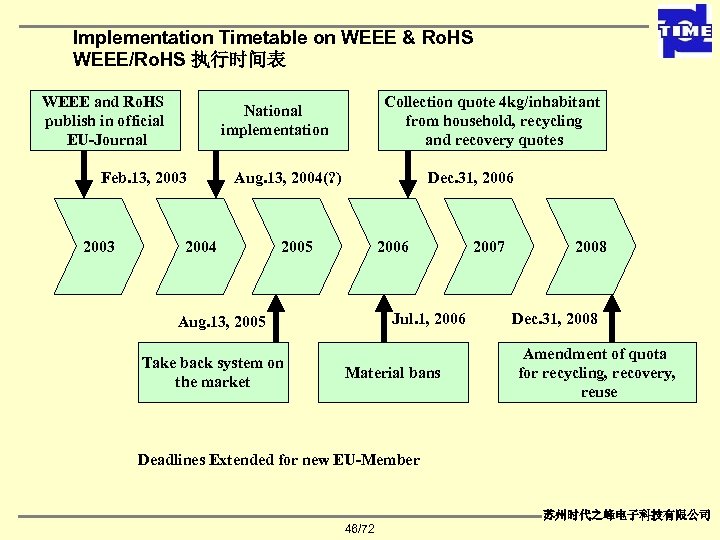 Implementation Timetable on WEEE & Ro. HS WEEE/Ro. HS 执行时间表 WEEE and Ro. HS