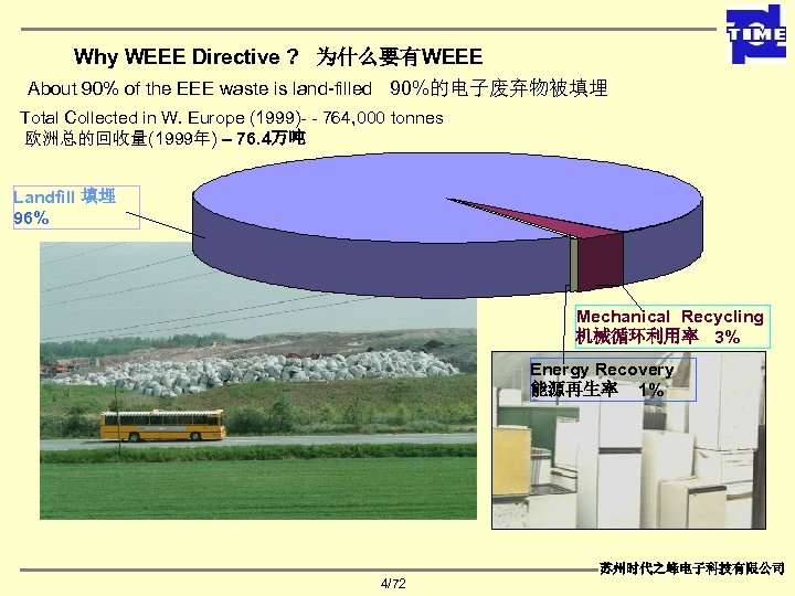 Why WEEE Directive ? 为什么要有WEEE About 90% of the EEE waste is land-filled 90%的电子废弃物被填埋
