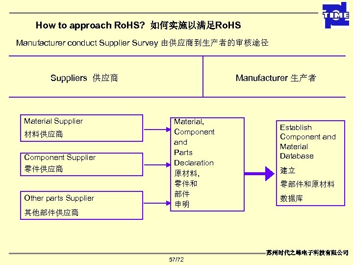 How to approach Ro. HS? 如何实施以满足Ro. HS Manufacturer conduct Supplier Survey 由供应商到生产者的审核途径 Suppliers 供应商