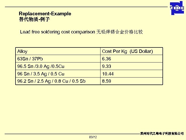 Replacement-Example 替代物质-例子 Lead free soldering cost comparison 无铅焊锡合金价格比较 Alloy Cost Per Kg (US Dollar)