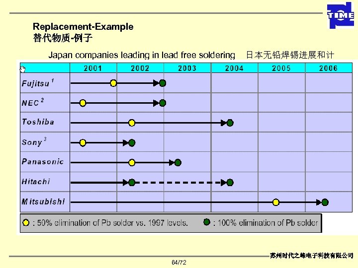 Replacement-Example 替代物质-例子 Japan companies leading in lead free soldering 日本无铅焊锡进展和计 划 苏州时代之峰电子科技有限公司 64/72 