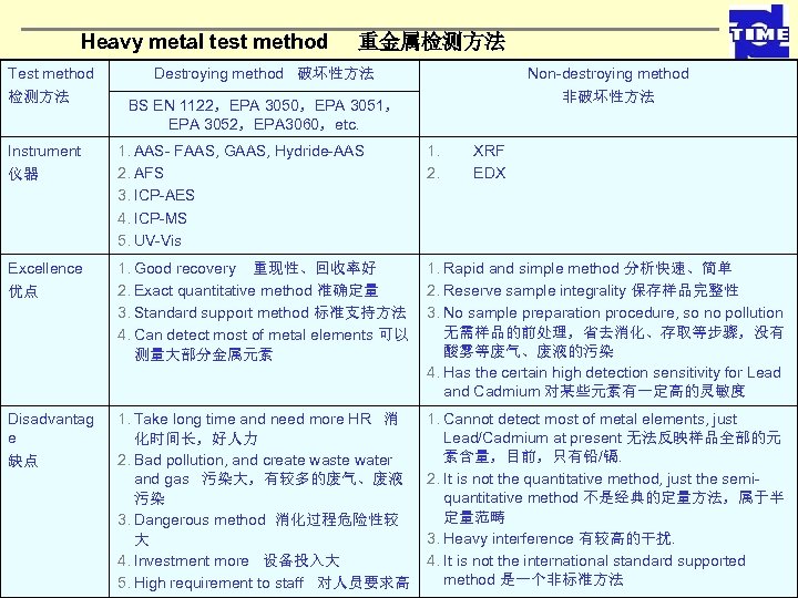 Heavy metal test method Test method 检测方法 重金属检测方法 Destroying method 破坏性方法 Non-destroying method 非破坏性方法