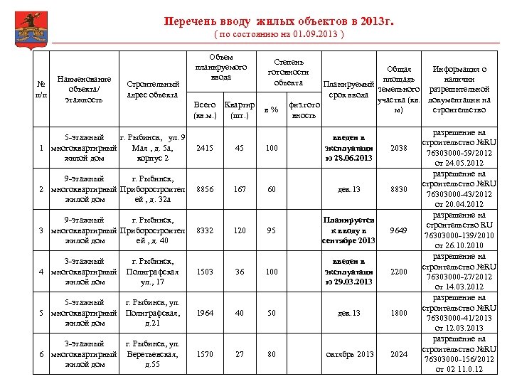 Перечень вводу жилых объектов в 2013 г. ( по состоянию на 01. 09. 2013