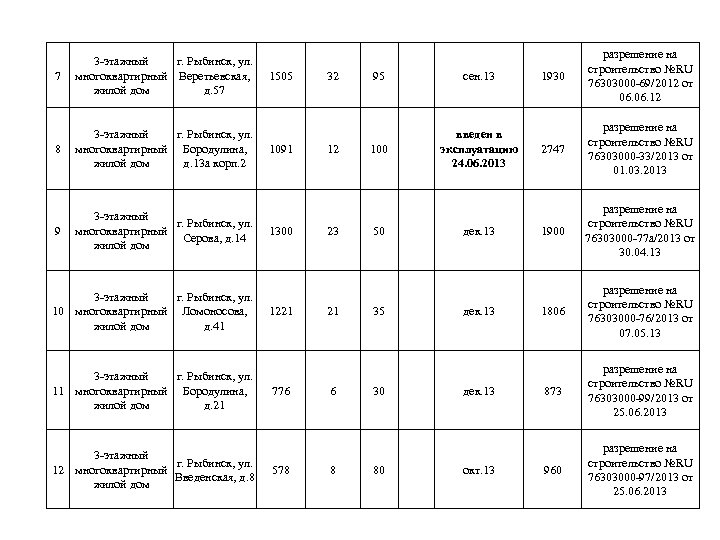 7 3 -этажный г. Рыбинск, ул. многоквартирный Веретьевская, жилой дом д. 57 8 3