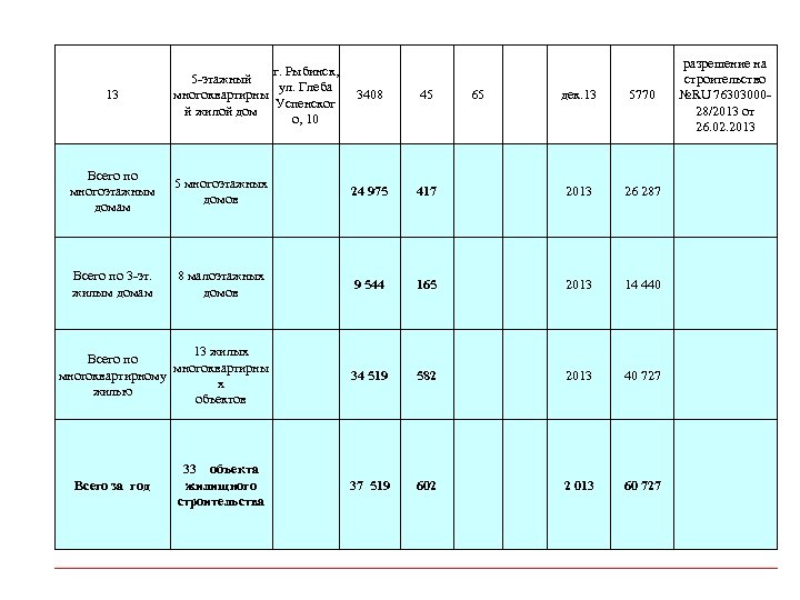 13 г. Рыбинск, 5 -этажный ул. Глеба многоквартирны Успенског й жилой дом о, 10