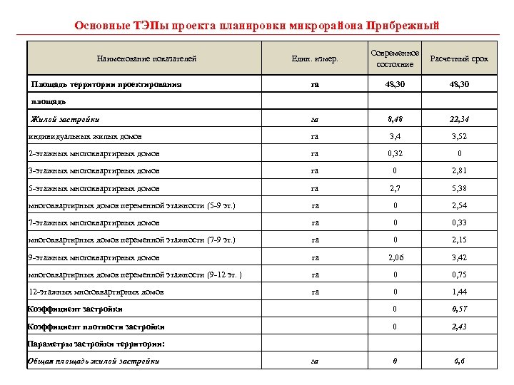 Основные ТЭПы проекта планировки микрорайона Прибрежный Един. измер. Современное состояние Расчетный срок га 48,