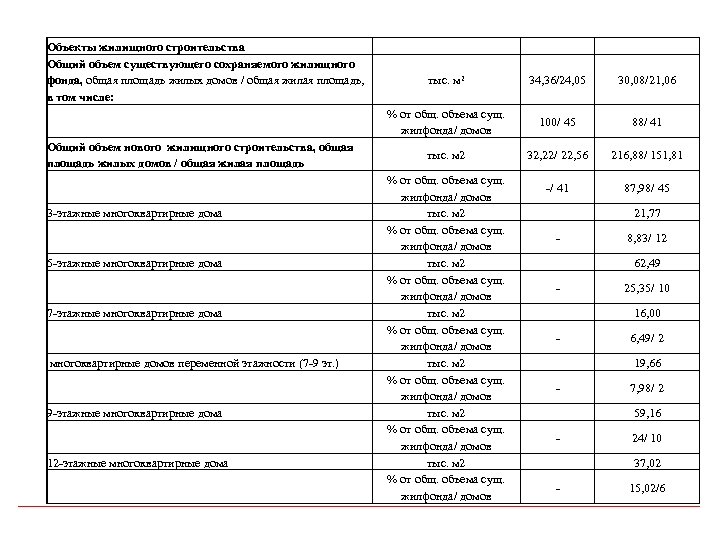Объекты жилищного строительства Общий объем существующего сохраняемого жилищного фонда, общая площадь жилых домов /