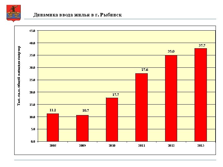 Динамика ввода жилья в г. Рыбинск 45. 0 Тыс. кв. м. общей площади квартир