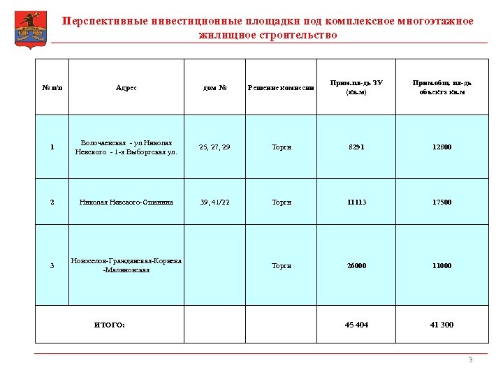 Перспективные инвестиционные площадки под комплексное многоэтажное жилищное строительство № п/п 1 Адрес дом №