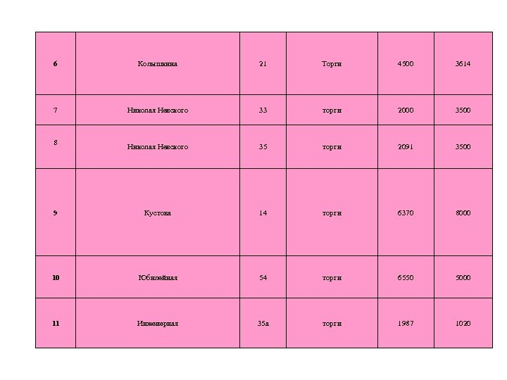 6 Колышкина 21 Торги 4500 3614 7 Николая Невского 33 торги 2000 3500 Николая