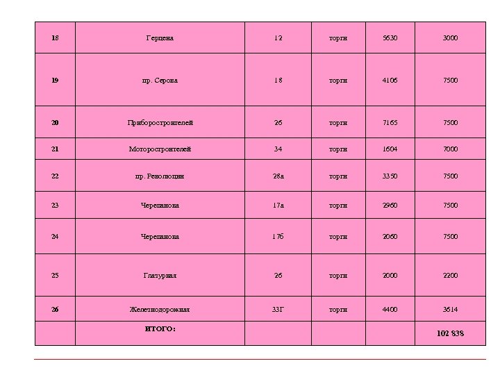 18 Герцена 12 торги 5630 3000 19 пр. Серова 18 торги 4106 7500 20
