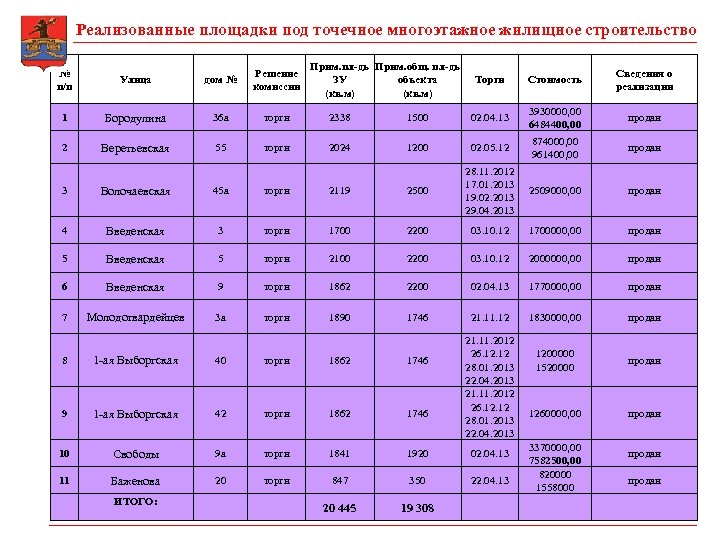 Реализованные площадки под точечное многоэтажное жилищное строительство Прим. пл-дь Прим. общ. пл-дь ЗУ объекта
