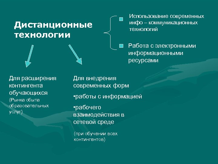 Использование современных инфо – коммуникационных технологий Дистанционные технологии Работа с электронными информационными ресурсами Для