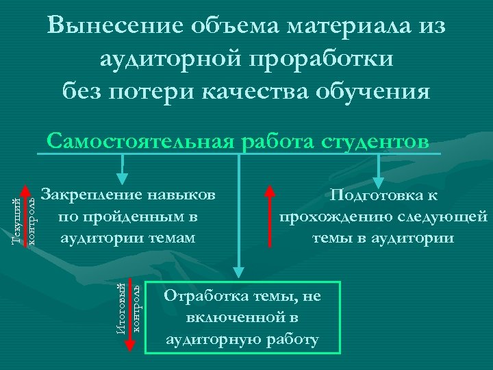 Вынесение объема материала из аудиторной проработки без потери качества обучения Закрепление навыков по пройденным