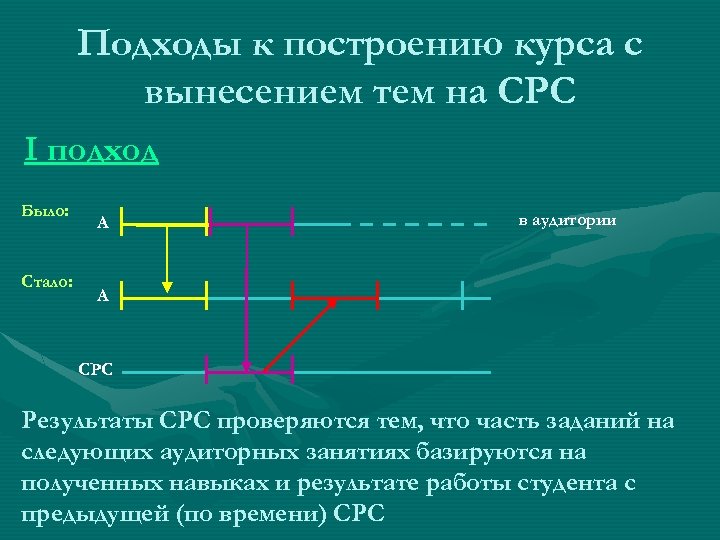 Подход к построению. График получения навыков. СРС что это в учебе. Фишер СРС. О графике СРС В аудиториях.