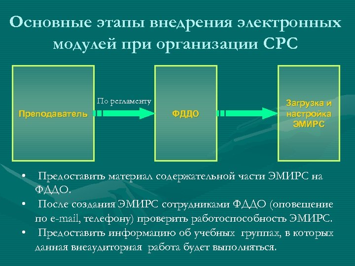 Основные этапы внедрения электронных модулей при организации СРС По регламенту Преподаватель ФДДО Загрузка и