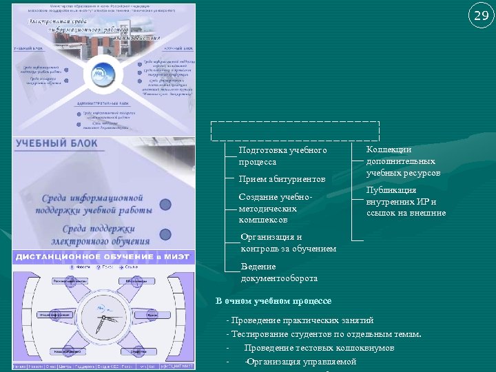 29 Подготовка учебного процесса Прием абитуриентов Создание учебнометодических комплексов Коллекции дополнительных учебных ресурсов Публикация