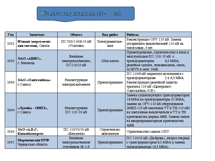  Объекты напряжением 35 – 0, 4 к. В Год Заказчик Объект Вид работ