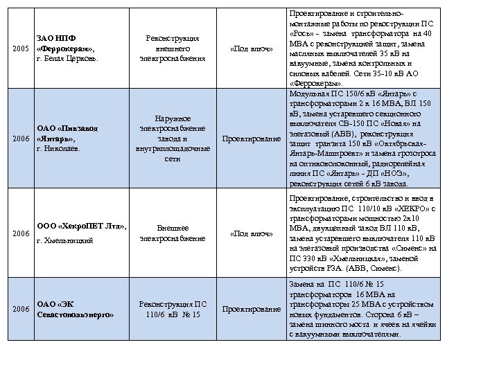 ЗАО НПФ 2005 «Феррокерам» , г. Белая Церковь. Реконструкция внешнего электроснабжения «Под ключ» ОАО