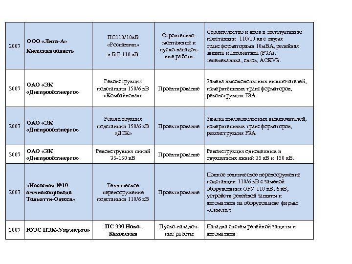 2007 ООО «Лига-А» Киевская область ПС 110/10 к. В «Рославичи» и ВЛ 110 к.