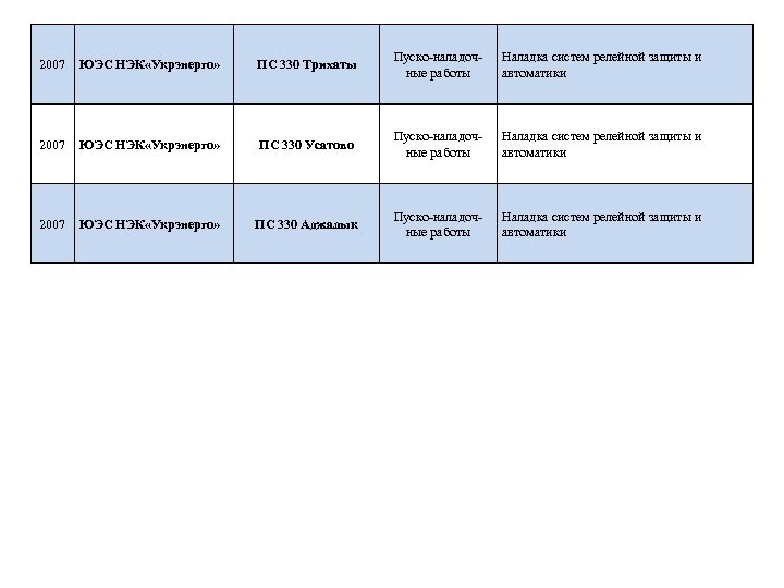 2007 ЮЭС НЭК «Укрэнерго» ПС 330 Трихаты Пуско-наладочные работы Наладка систем релейной защиты и