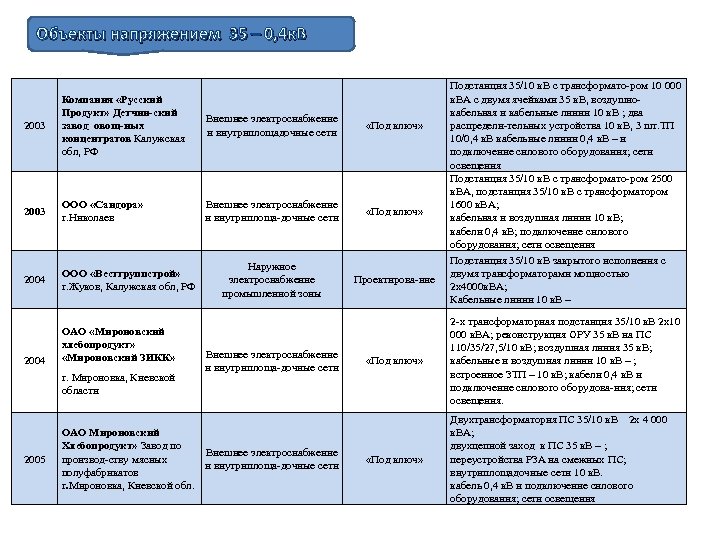  Объекты напряжением 35 – 0, 4 к. В 2003 Компания «Русский Продукт» Детчин-ский