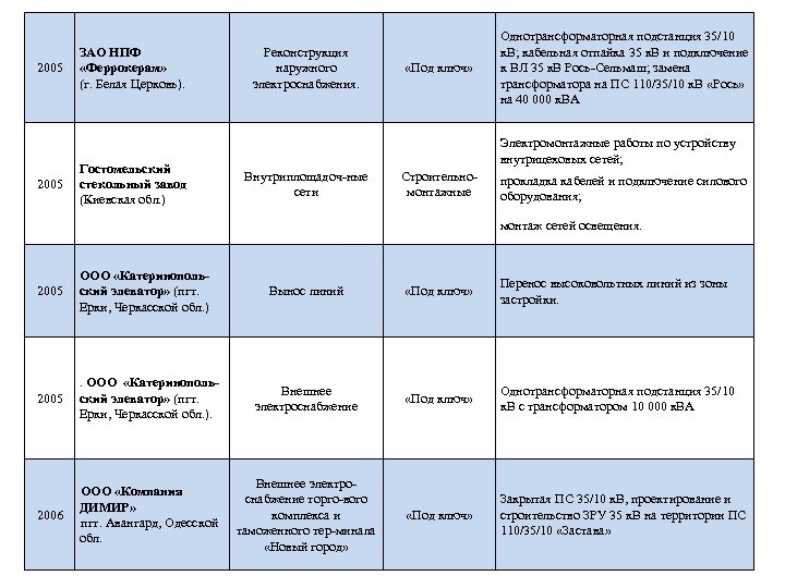 2005 ЗАО НПФ «Феррокерам» (г. Белая Церковь). Гостомельский стекольный завод (Киевская обл. ) Реконструкция
