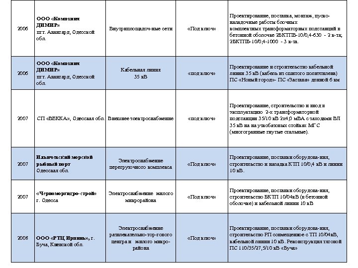 2006 ООО «Компания ДИМИР» пгт. Авангард, Одесской обл. Внутриплощадоч-ные сети «Под ключ» Проектирование, поставка,