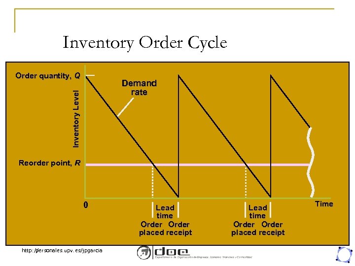 Inventory Order Cycle Order quantity, Q Inventory Level Demand rate Reorder point, R 0