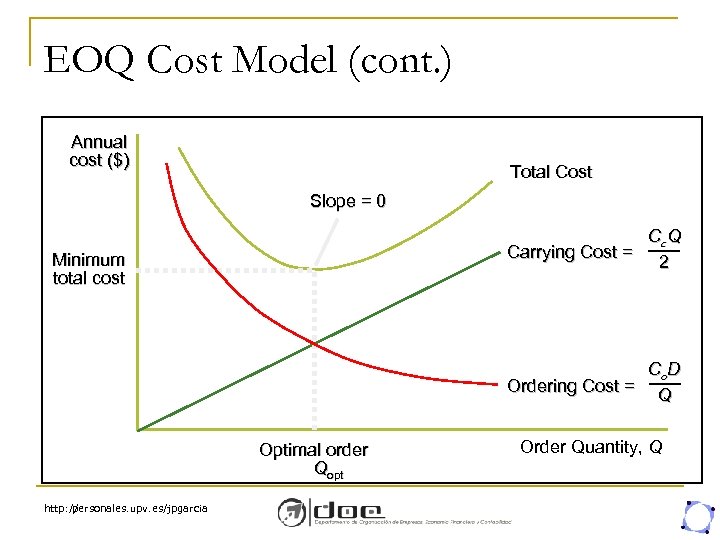 EOQ Cost Model (cont. ) Annual cost ($) Total Cost Slope = 0 Cc.