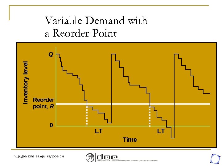 Variable Demand with a Reorder Point Inventory level Q Reorder point, R 0 LT