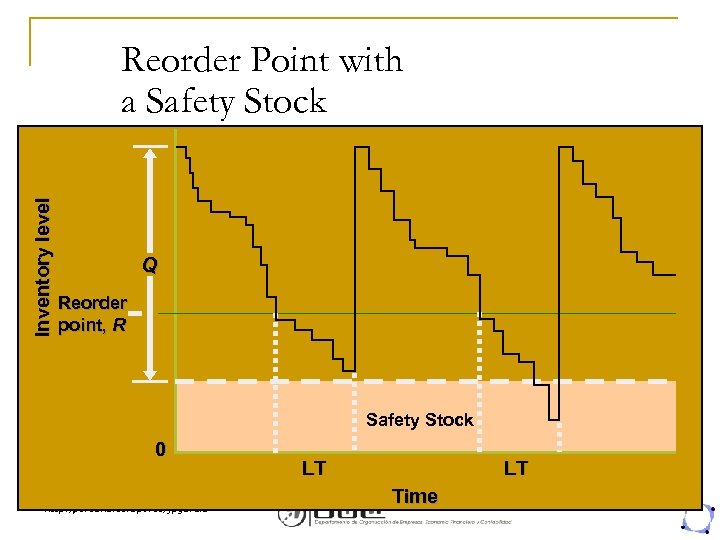 Inventory level Reorder Point with a Safety Stock Q Reorder point, R Safety Stock