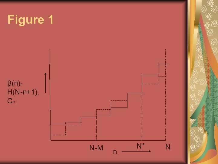 Figure 1 β(n)H(N-n+1), Cn N-M n N* N 