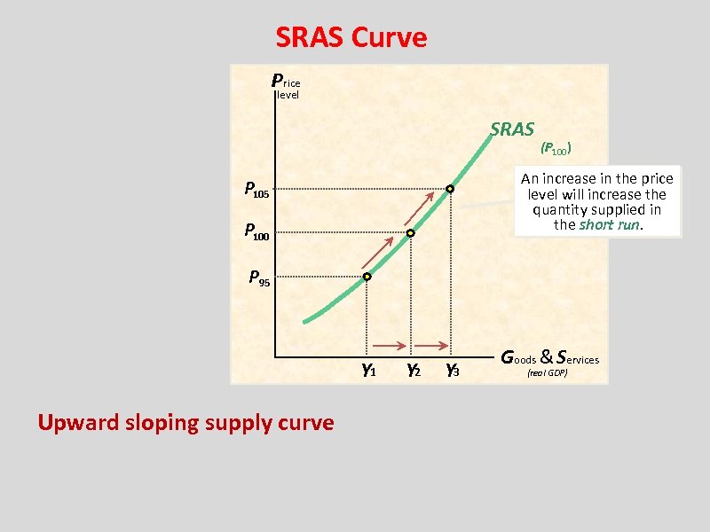 SRAS Curve Price level SRAS (P 100) An increase in the price level will