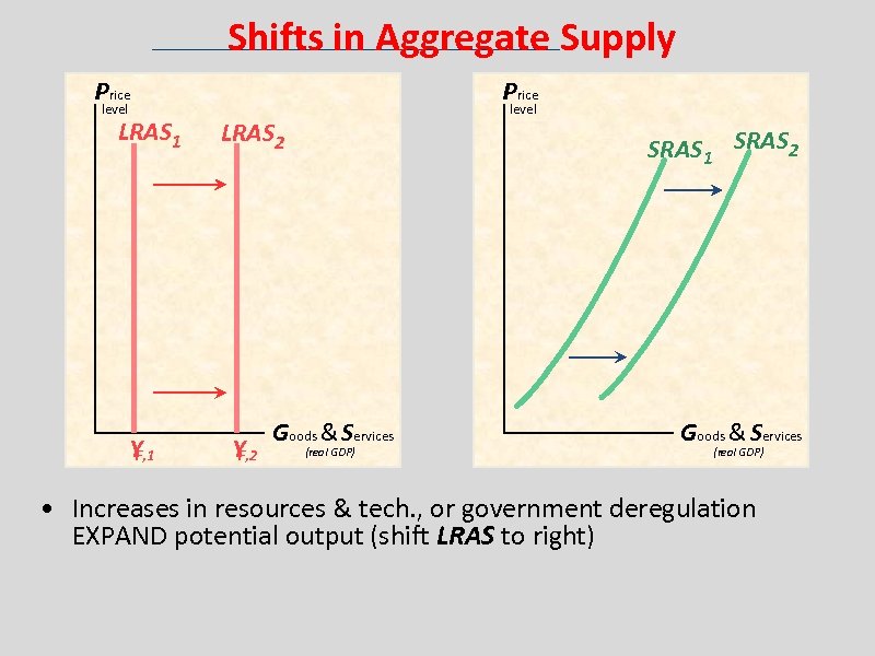 Shifts in Aggregate Supply Price level LRAS 1 Y F, 1 Price level LRAS