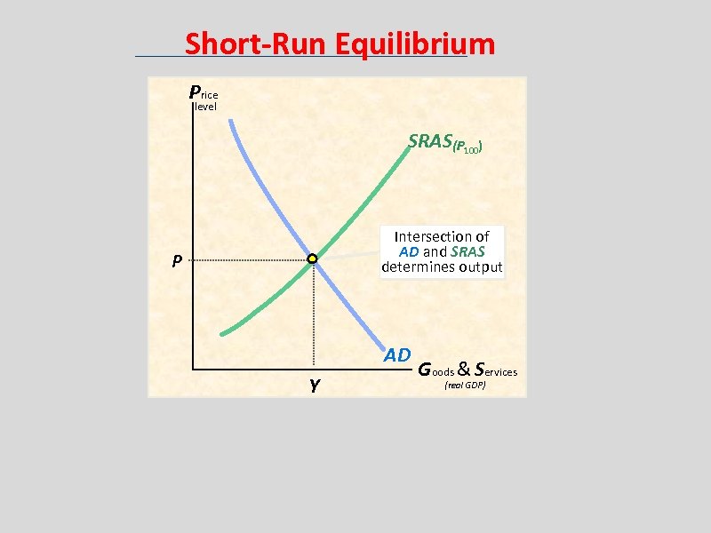 Short-Run Equilibrium Price level SRAS(P 100) Intersection of AD and SRAS determines output P