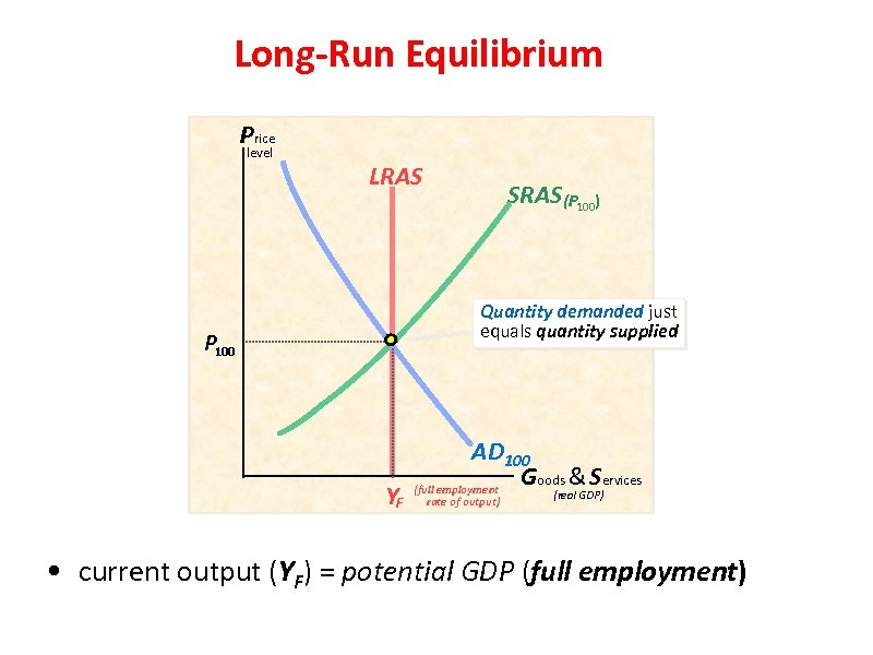 Long-Run Equilibrium Price level LRAS SRAS(P 100) Quantity demanded just equals quantity supplied P