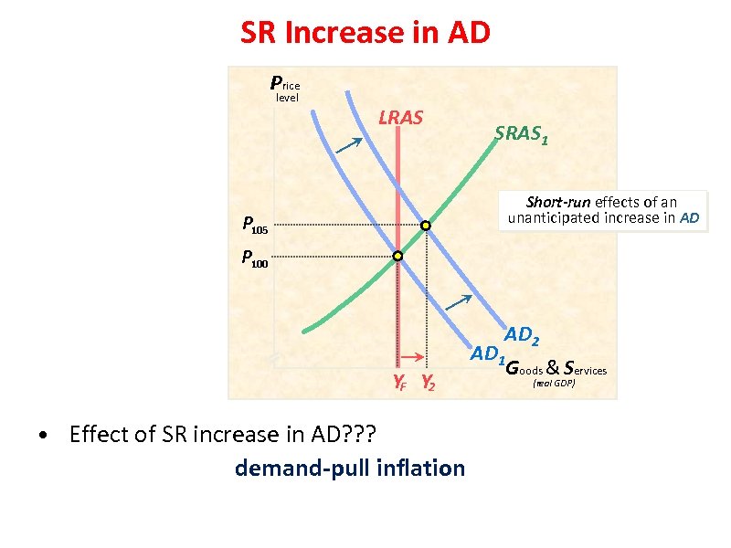 SR Increase in AD Price level LRAS SRAS 1 Short-run effects of an unanticipated