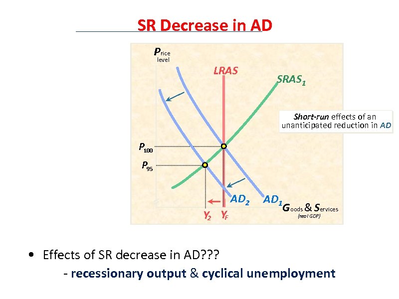 SR Decrease in AD Price level LRAS SRAS 1 Short-run effects of an unanticipated