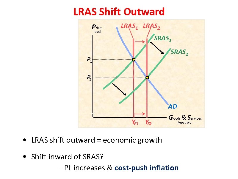LRAS Shift Outward Price level LRAS 1 LRAS 2 SRAS 1 SRAS 2 P