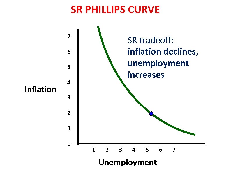 SR PHILLIPS CURVE 7 SR tradeoff: inflation declines, unemployment increases 6 5 Inflation 4