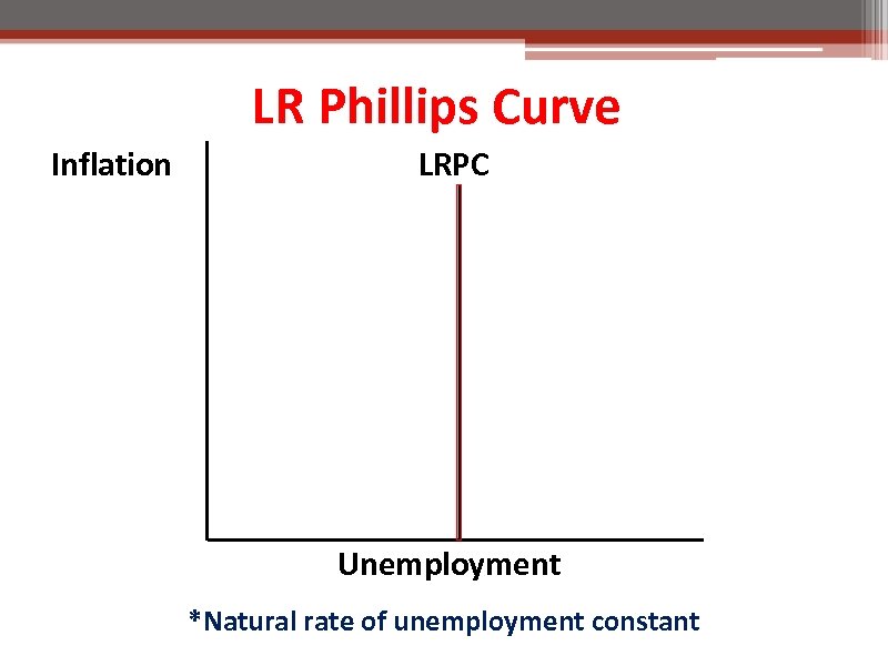 LR Phillips Curve Inflation LRPC Unemployment *Natural rate of unemployment constant 