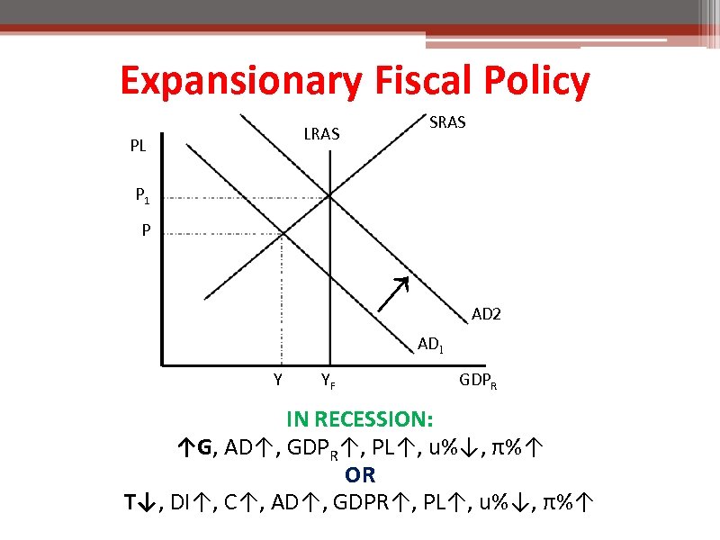 Expansionary Fiscal Policy SRAS LRAS PL P 1 P ↑ AD 2 AD 1