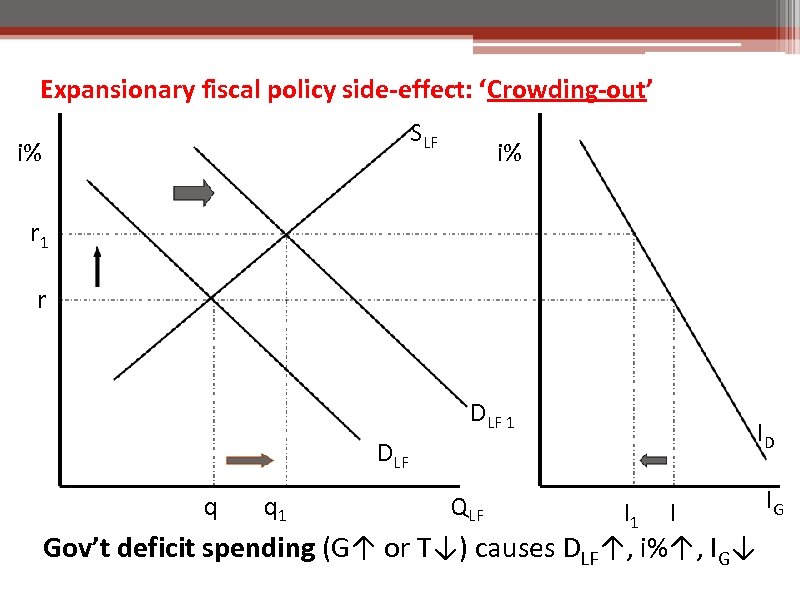Expansionary fiscal policy side-effect: ‘Crowding-out’ SLF i% i% r 1 r DLF 1 ID