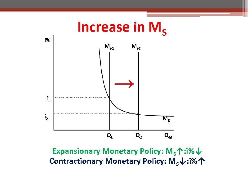 i% Increase in MS MS 1 MS 2 ↑ i 1 i 2 MD