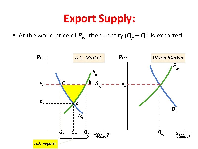 Export Supply: • At the world price of Pw, the quantity (Qp – Qc)
