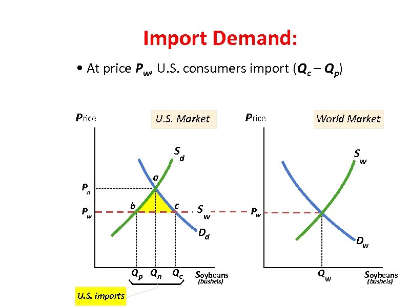 Import Demand: • At price Pw, U. S. consumers import (Qc – Qp) Price