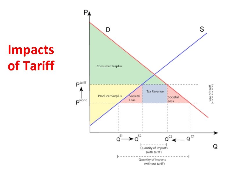 Impacts of Tariff 