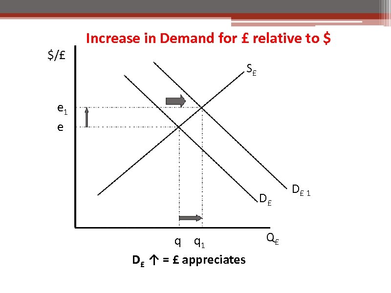 $/£ Increase in Demand for £ relative to $ S£ e 1 e D£