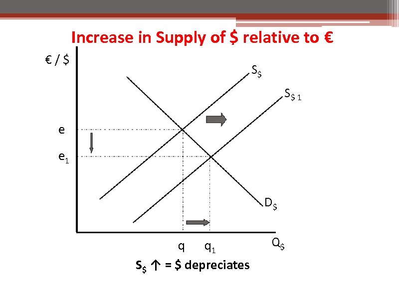 Increase in Supply of $ relative to € €/$ S$ S$ 1 e e